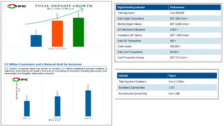 IFIC Bank Registers Record Highs in Deposits, Digital Growth